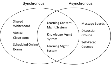 Venn Diagram for Synchronous and Asynchronous Learning